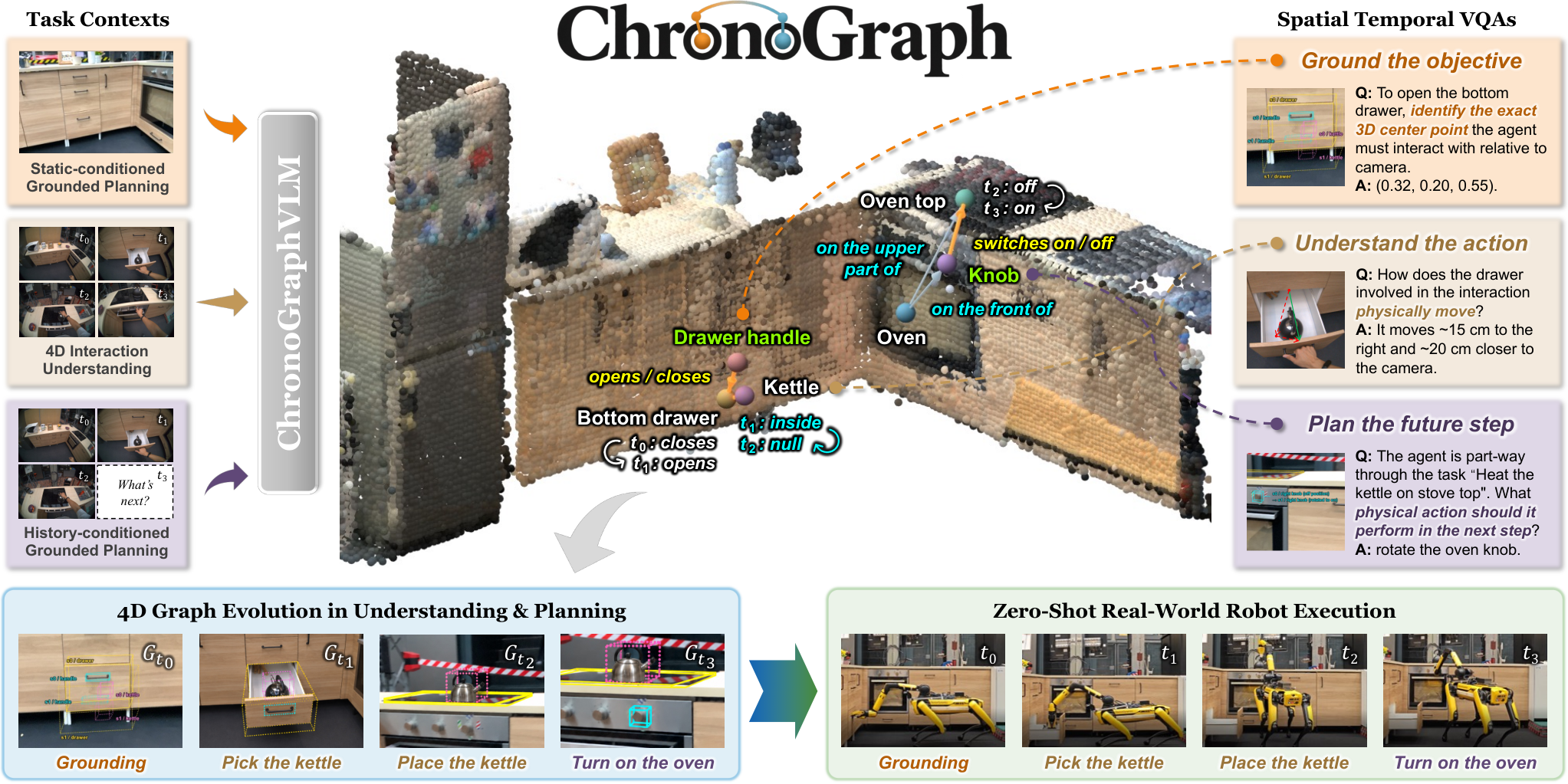 ChronoGraph overview: functional 4D scene graphs for interaction understanding and grounded planning